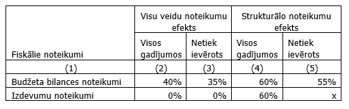 Fiskālo noteikumu ietekme uz fiskālās politikas svārstīgumu