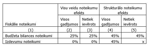 Fiskālo noteikumu ietekme uz IKP izaugsmes svārstīgumu