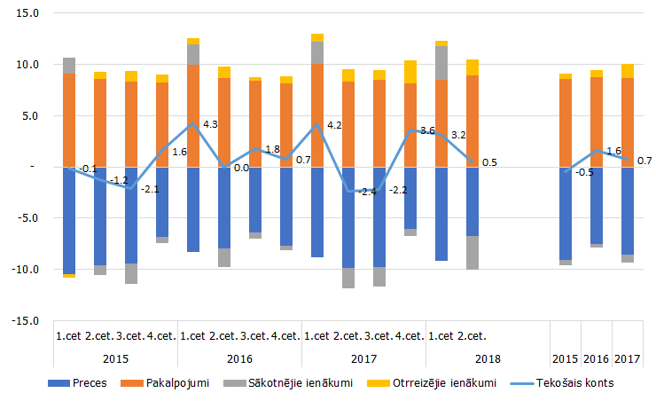 Tekošā konta galvenās komponentes, % no IKP