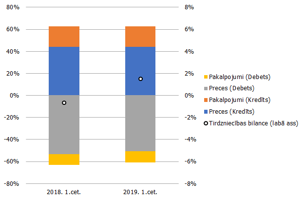 Tekošā konta pārpalikums 1. ceturksnī bija 4.2% no IKP