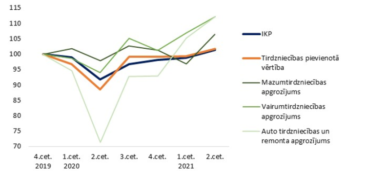 1. attēls. Latvijas iekšzemes kopprodukts (IKP), tirdzniecības nozares pievienotā vērtība un tirdzniecības apakšnozaru apgrozījums (sezonāli koriģēti indeksi salīdzināmās cenās; 2019 4. cet. = 100).