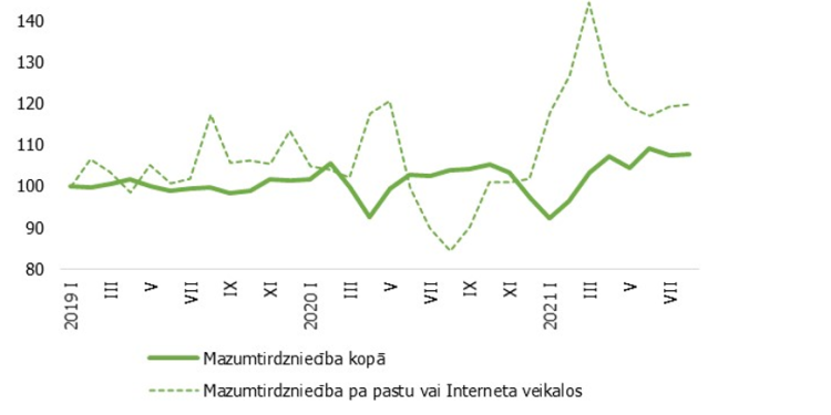 2. attēls. Mazumtirdzniecības apgrozījums (sezonāli koriģēti indeksi salīdzināmās cenās; 2019.gada janvāris = 100).