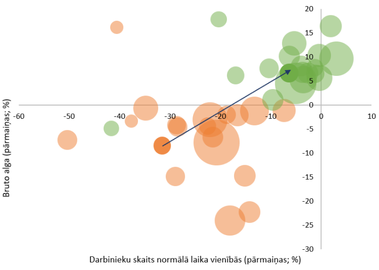 3. attēls. Darbinieku skaita un bruto vidējās algas pārmaiņas tautsaimniecības nozarēs (%)