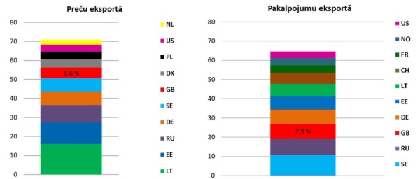 Nozīmīgākās valstis Latvijas eksportā