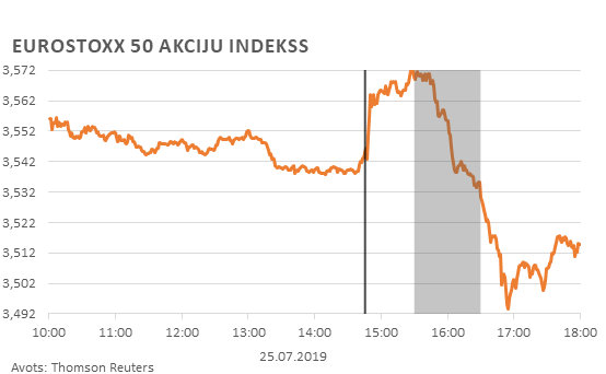 Eurostixx 50 akciju indekss