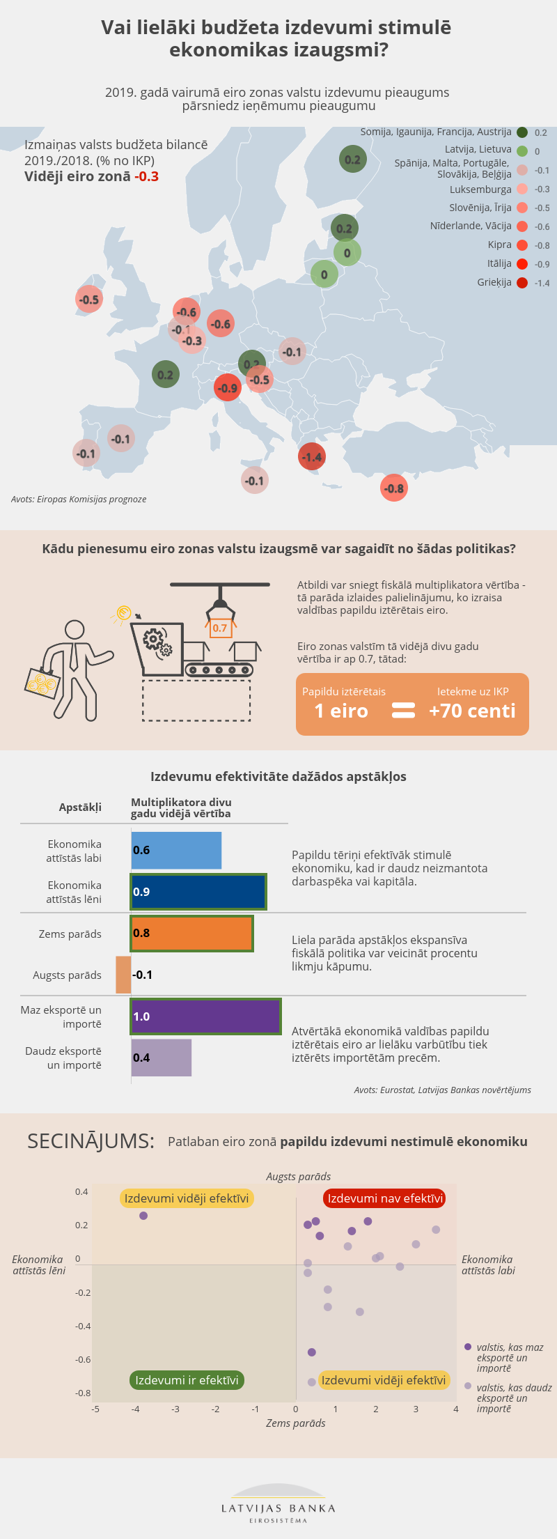 Vai lielāks budžeta deficīts stimulē izaugsmi