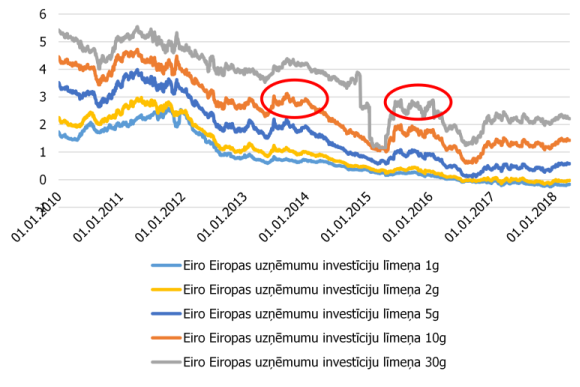 Eiropas uzņēmumu obligāciju ienesīgumu likmes