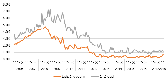 1.	Mājsaimniecību un nefinanšu uzņēmumu eiro noguldījumu vidējās svērtās gada  procentu likmes jauniem darījumiem Latvijas kredītiestādēs