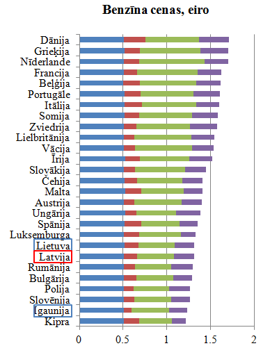 benzīna cenas eiro