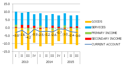 Main components of current account, % of GDP Main components of current account, % of GDP