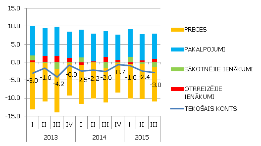 Tekošā konta galvenās komponentes, % no IKP