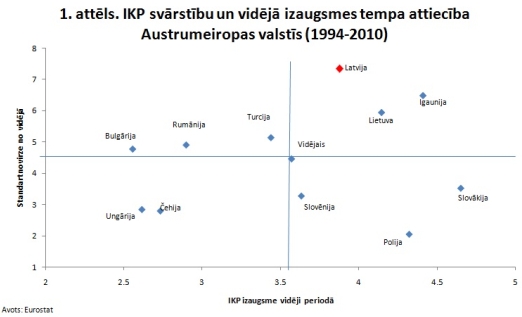 1. attēls. IKP svārstību un vidējā izaugsmes tempa attiecība Austrumeiropas valstīs (1994-2010)