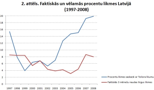 2. attēls. Faktiskās un vēlamās procentu likmes Latvijā (1997-2008)