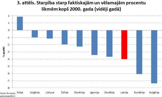 3. attēls. Starpība starp faktiskajām un vēlamajām procentu likmēm kopš 2000. gada (vidēji gadā)