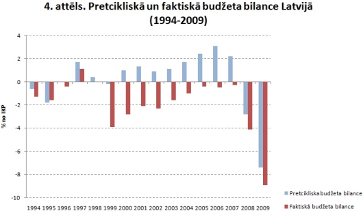 4. attēls. Pretcikliskā un faktiskā budžeta bilance Latvijā (1994-2009)