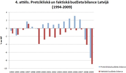 4. attēls. Pretcikliskā un faktiskā budžeta bilance Latvijā (1994-2009)