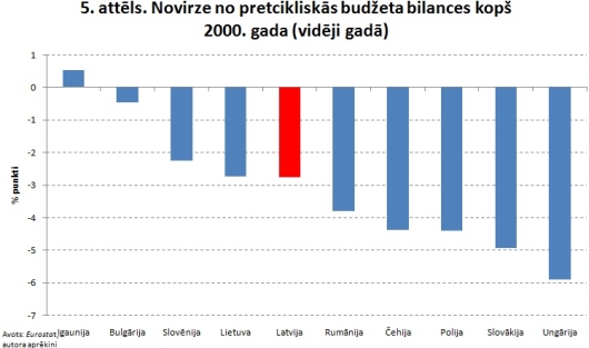 5. attēls. Novirze no pretcikliskās budžeta bilances kopš 2000. gada (vidēji gadā)