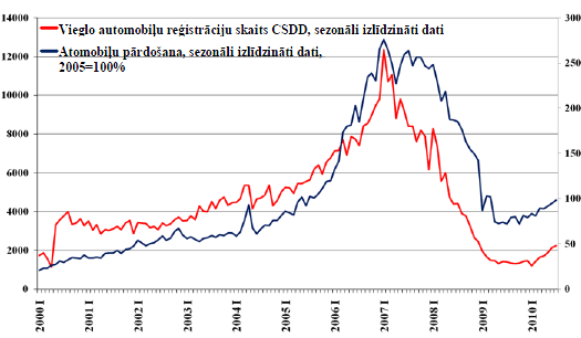 CSDD pirmo reizi reģistrēto automobiļu skaits un automobiļu pārdošana