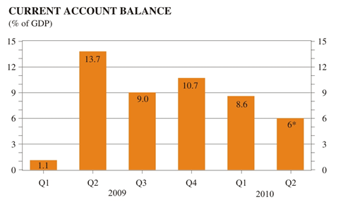 Current Account Balance