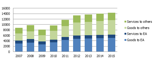 Goods and services exports of Latvia (millions EUR) Goods and services exports of Latvia (millions EUR)