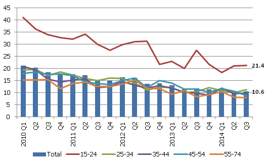 Unemployment rate in Latvia by age group (% of economically active population) Unemployment rate in Latvia by age group (% of economically active population)