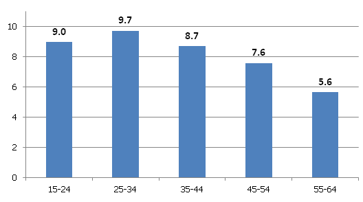 Unemployment rate by age groups in Latvia in Q3 2014 Unemployment rate by age groups in Latvia in Q3 2014