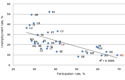 Youth participation and unemployment rates in Q3 2014 Youth participation and unemployment rates in Q3 2014