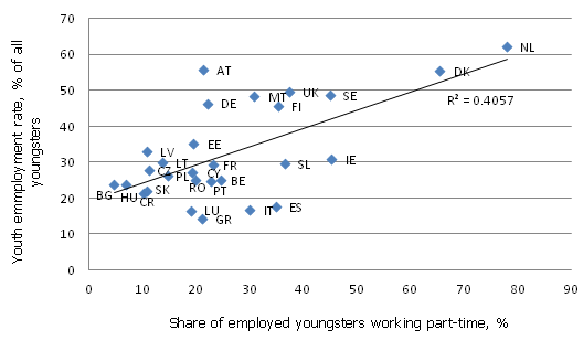 Youth employment rate and the share of youngsters working part-time in Q3 2014 Youth employment rate and the share of youngsters working part-time in Q3 2014
