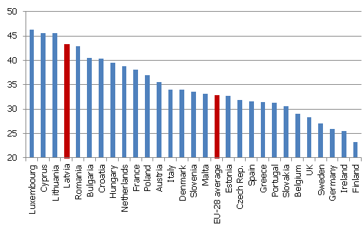 Share of tertiary education students studying social sciences, business and law Share of tertiary education students studying social sciences, business and law