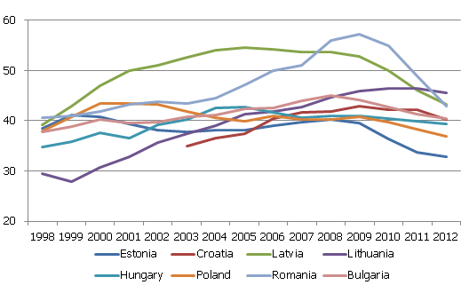 Share of tertiary education students studying social sciences, business and law (East-European countries, 1998-2012) Share of tertiary education students studying social sciences, business and law (East-European countries, 1998-2012)