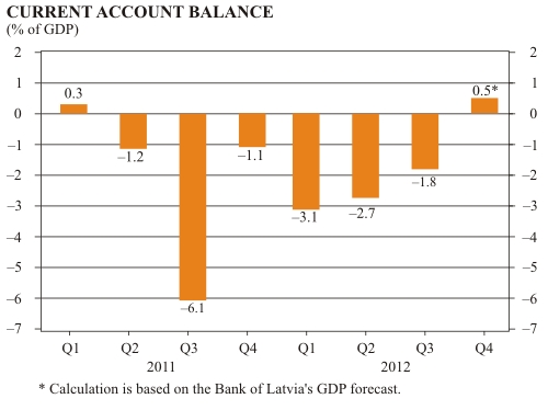 Current account balance Q4/2012