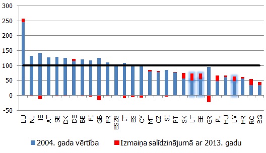 IKP uz vienu iedzīvotāju pēc pirktspējas paritātes 2013. gadā