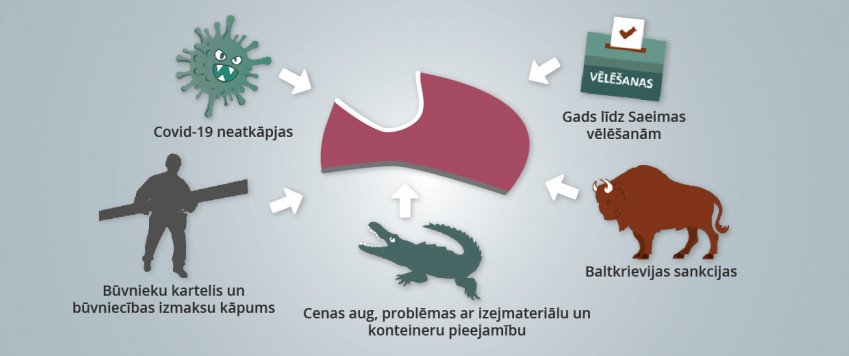 Ilustrācija ar Latvijas tautsaimniecības draudiem