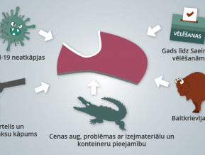 Ilustrācija ar Latvijas tautsaimniecības draudiem