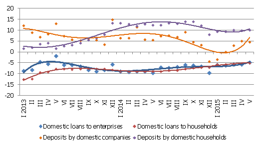 Annual changes in some monetary aggregates Annual changes in some monetary aggregates