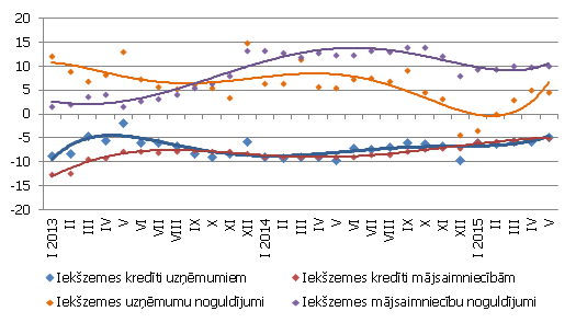 Atsevišķu naudas rādītāju gada pārmaiņas