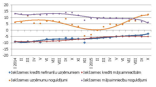 Atsevišķu naudas rādītāju gada pārmaiņas (%)