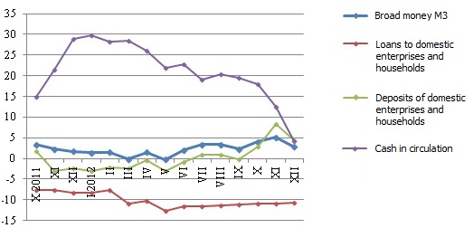Annual change in some money indicators (%) Annual change in some money indicators (%)